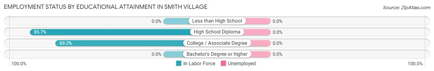 Employment Status by Educational Attainment in Smith Village