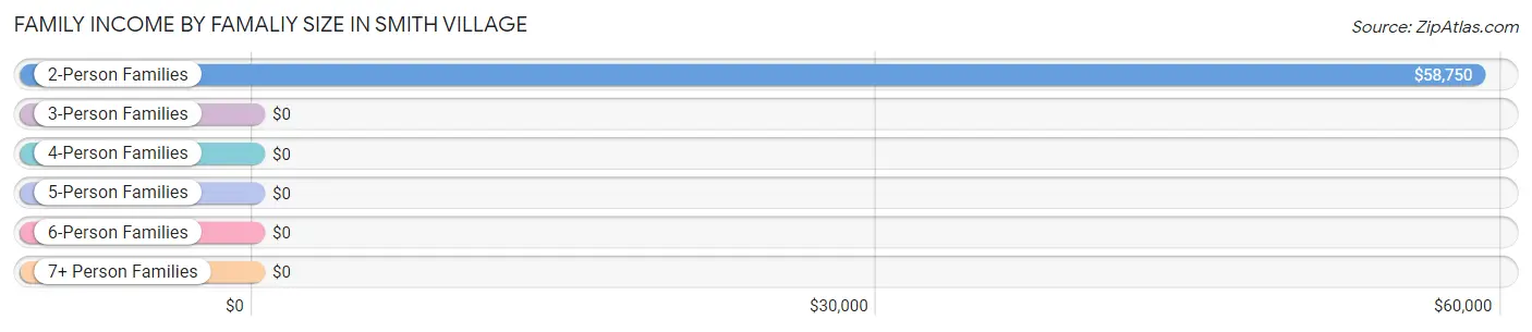 Family Income by Famaliy Size in Smith Village