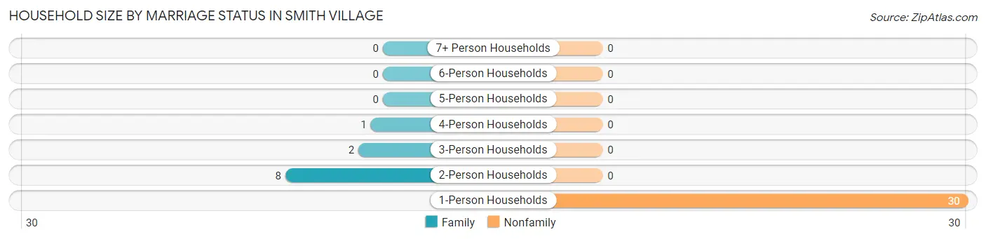 Household Size by Marriage Status in Smith Village