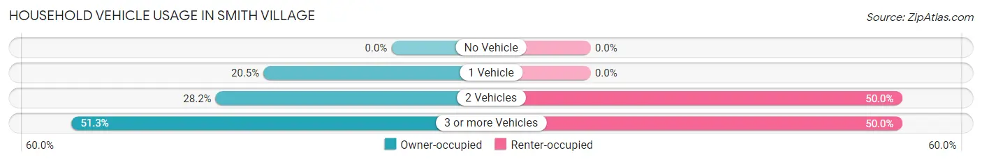 Household Vehicle Usage in Smith Village