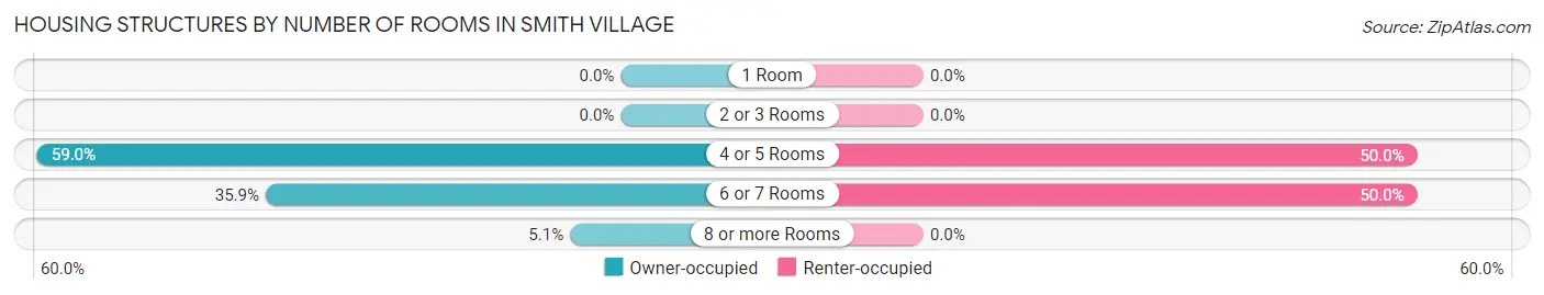 Housing Structures by Number of Rooms in Smith Village