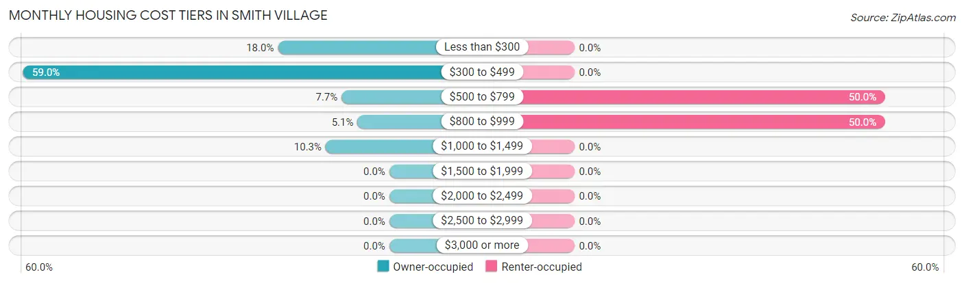 Monthly Housing Cost Tiers in Smith Village