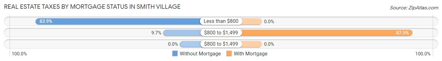 Real Estate Taxes by Mortgage Status in Smith Village