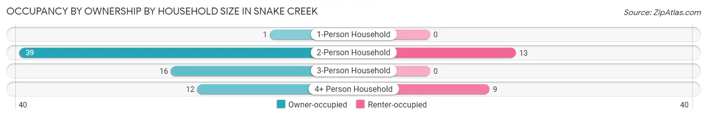 Occupancy by Ownership by Household Size in Snake Creek