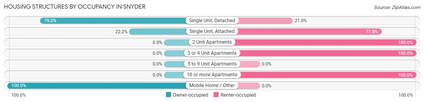 Housing Structures by Occupancy in Snyder