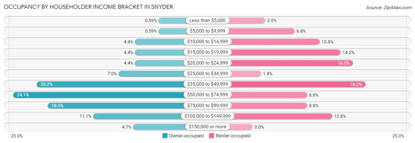 Occupancy by Householder Income Bracket in Snyder