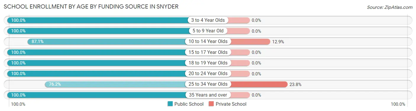 School Enrollment by Age by Funding Source in Snyder