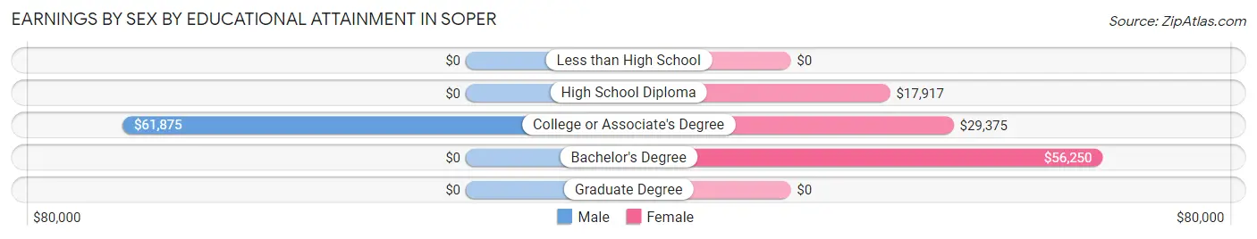Earnings by Sex by Educational Attainment in Soper