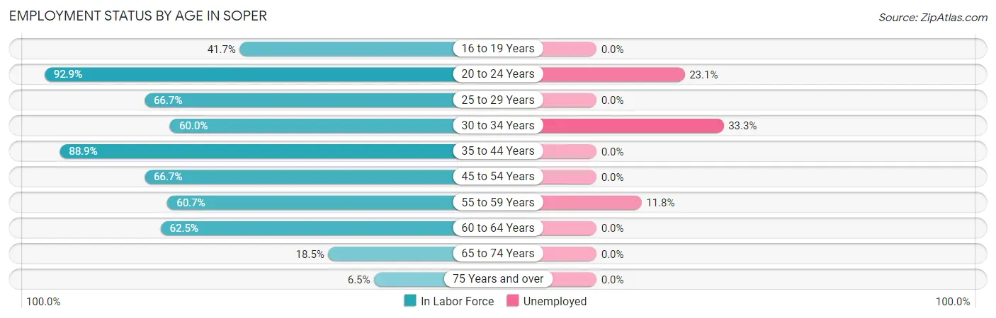 Employment Status by Age in Soper