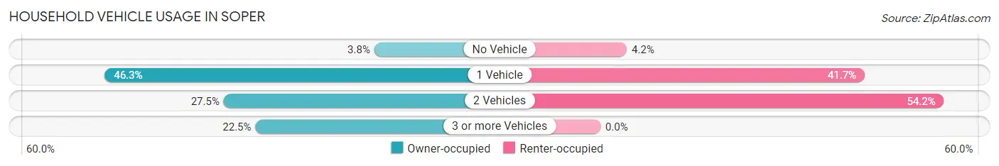 Household Vehicle Usage in Soper