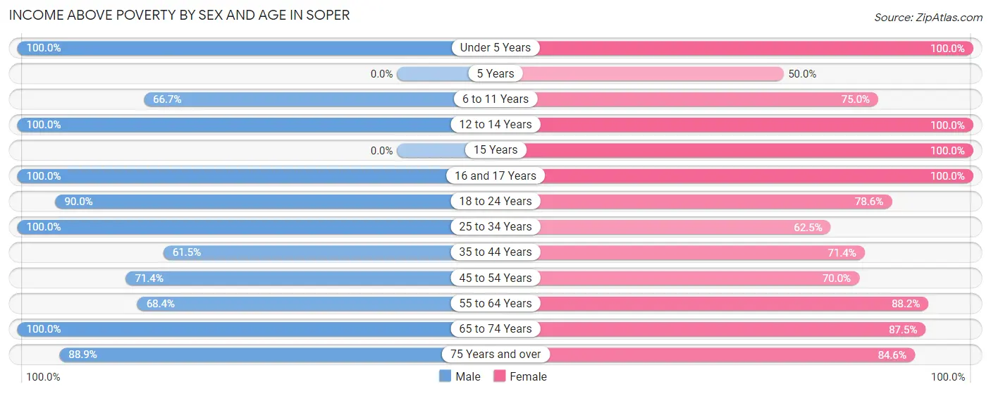 Income Above Poverty by Sex and Age in Soper
