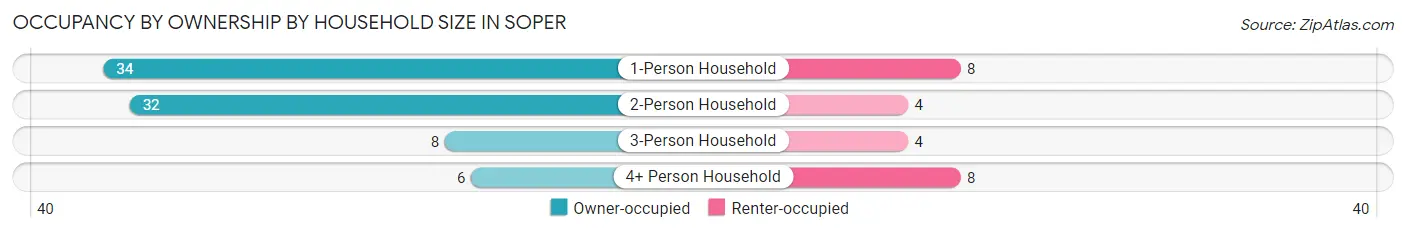 Occupancy by Ownership by Household Size in Soper