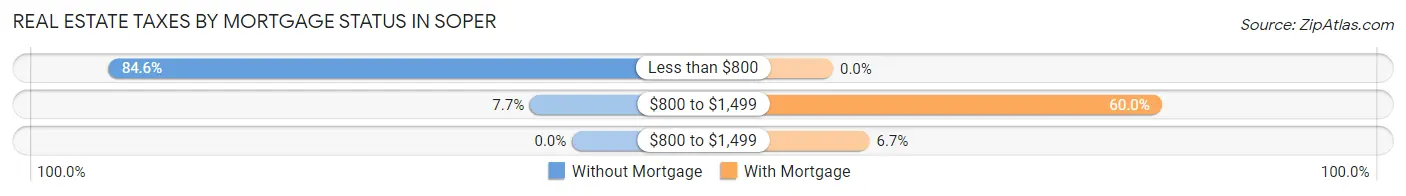Real Estate Taxes by Mortgage Status in Soper