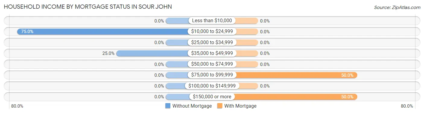 Household Income by Mortgage Status in Sour John