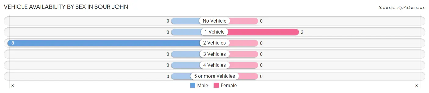 Vehicle Availability by Sex in Sour John