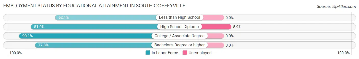 Employment Status by Educational Attainment in South Coffeyville