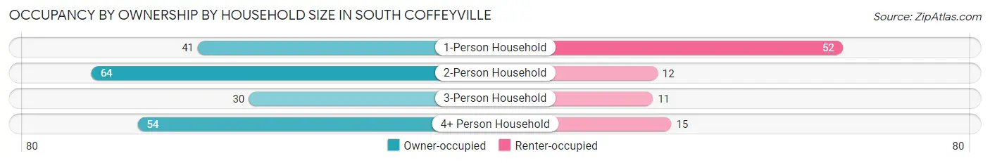 Occupancy by Ownership by Household Size in South Coffeyville