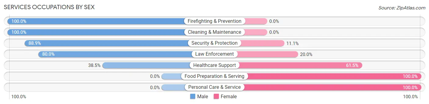 Services Occupations by Sex in South Coffeyville