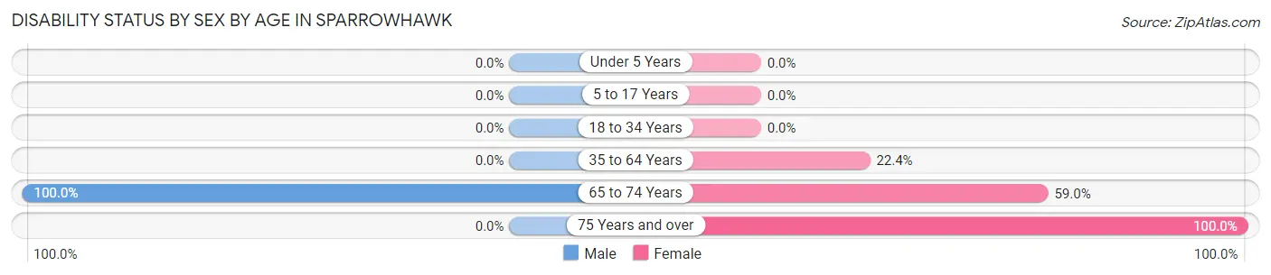 Disability Status by Sex by Age in Sparrowhawk