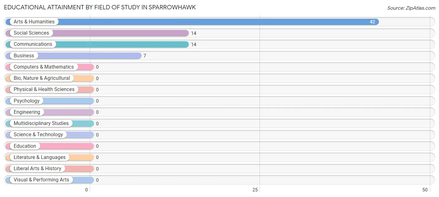 Educational Attainment by Field of Study in Sparrowhawk