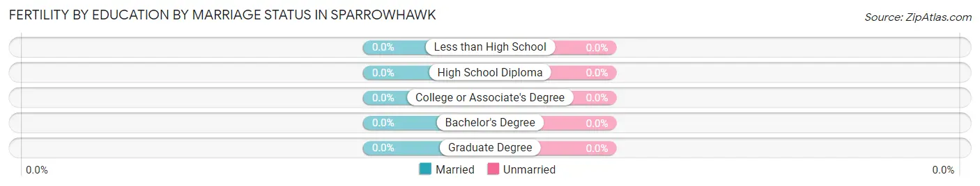 Female Fertility by Education by Marriage Status in Sparrowhawk