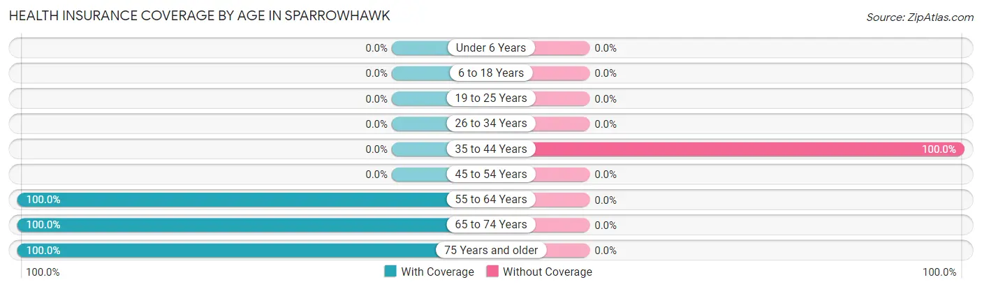 Health Insurance Coverage by Age in Sparrowhawk