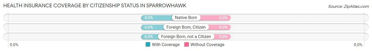 Health Insurance Coverage by Citizenship Status in Sparrowhawk