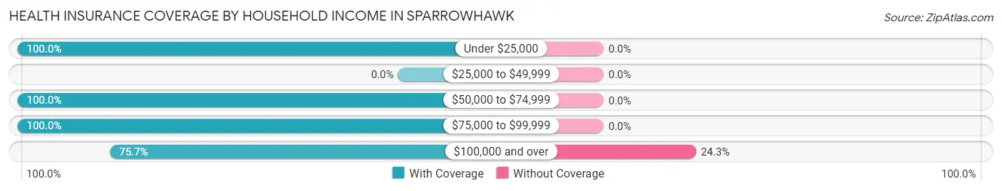 Health Insurance Coverage by Household Income in Sparrowhawk