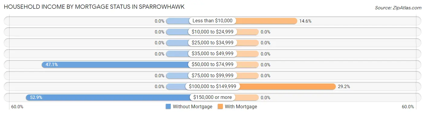 Household Income by Mortgage Status in Sparrowhawk