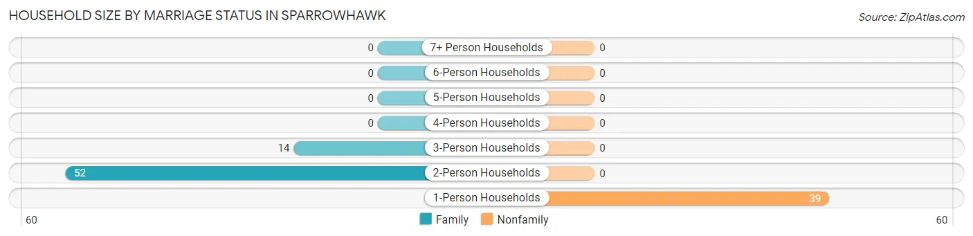 Household Size by Marriage Status in Sparrowhawk