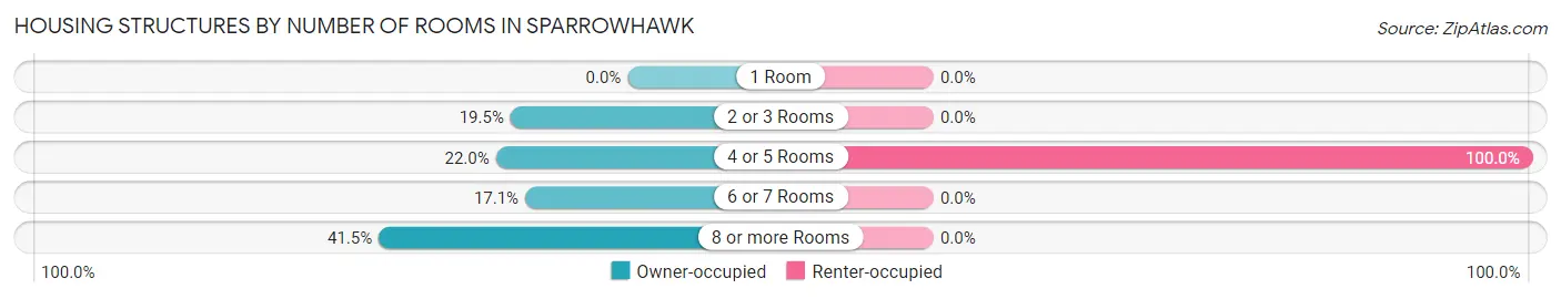 Housing Structures by Number of Rooms in Sparrowhawk