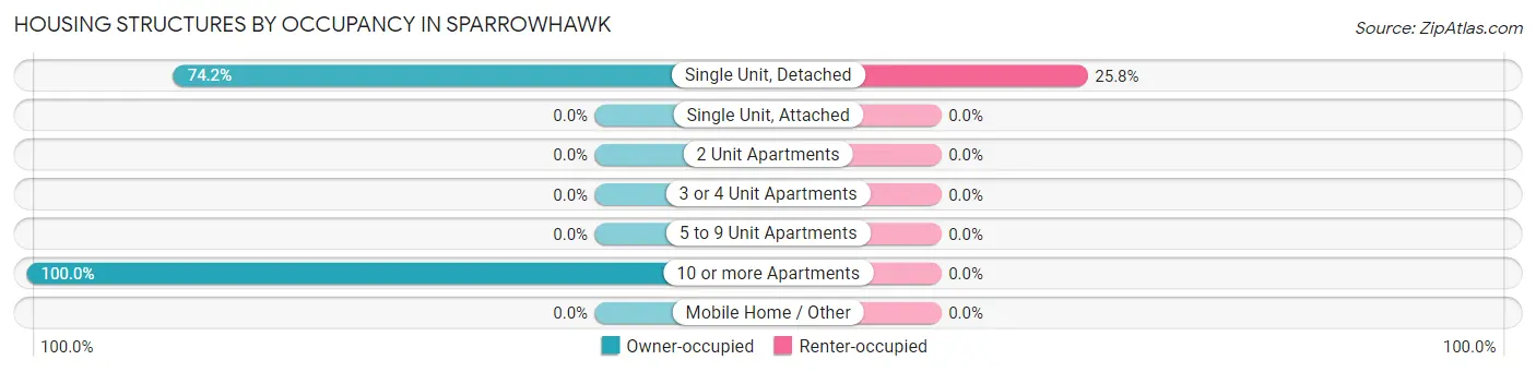 Housing Structures by Occupancy in Sparrowhawk