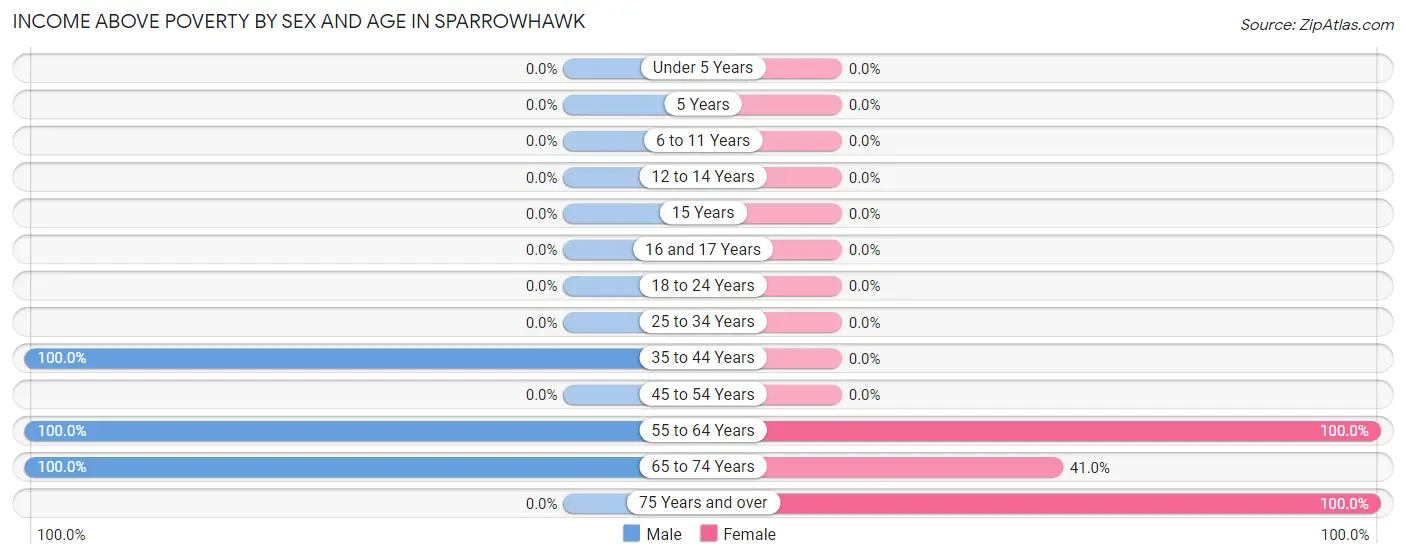 Income Above Poverty by Sex and Age in Sparrowhawk