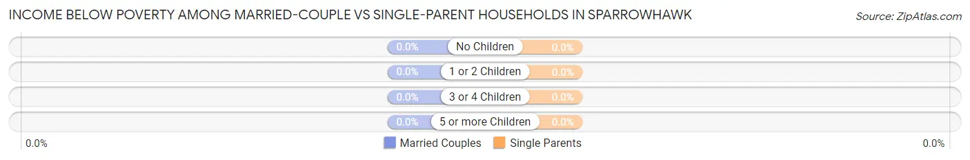 Income Below Poverty Among Married-Couple vs Single-Parent Households in Sparrowhawk