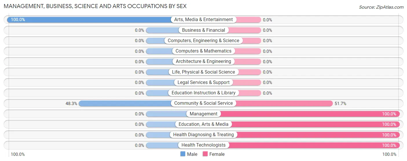 Management, Business, Science and Arts Occupations by Sex in Sparrowhawk