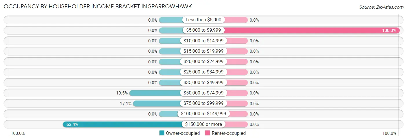 Occupancy by Householder Income Bracket in Sparrowhawk