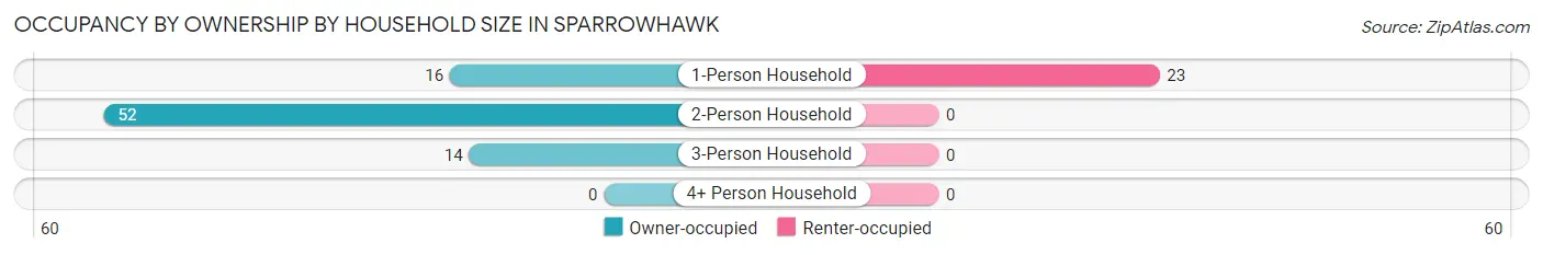 Occupancy by Ownership by Household Size in Sparrowhawk