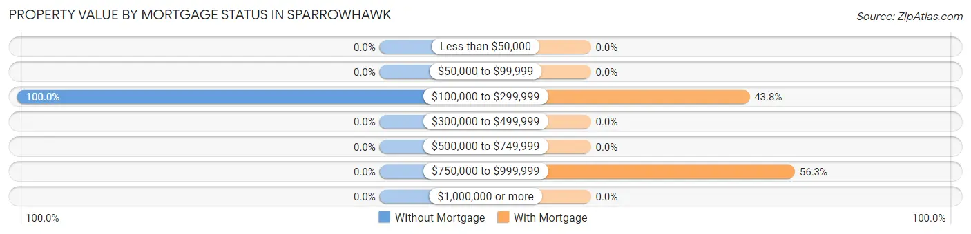 Property Value by Mortgage Status in Sparrowhawk