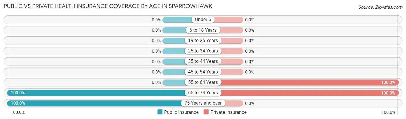 Public vs Private Health Insurance Coverage by Age in Sparrowhawk