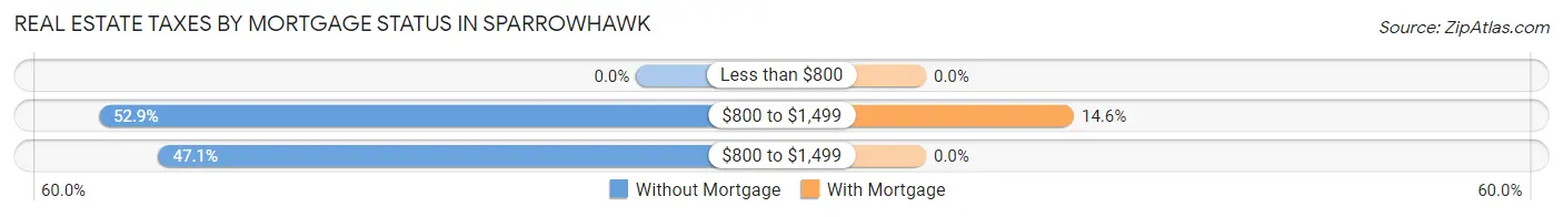 Real Estate Taxes by Mortgage Status in Sparrowhawk