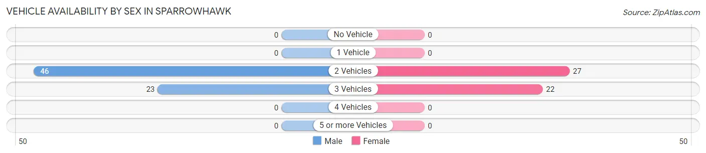 Vehicle Availability by Sex in Sparrowhawk