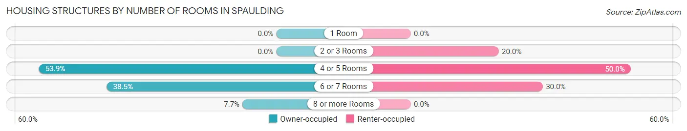 Housing Structures by Number of Rooms in Spaulding