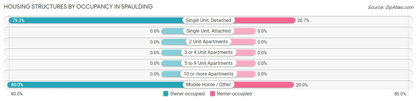 Housing Structures by Occupancy in Spaulding
