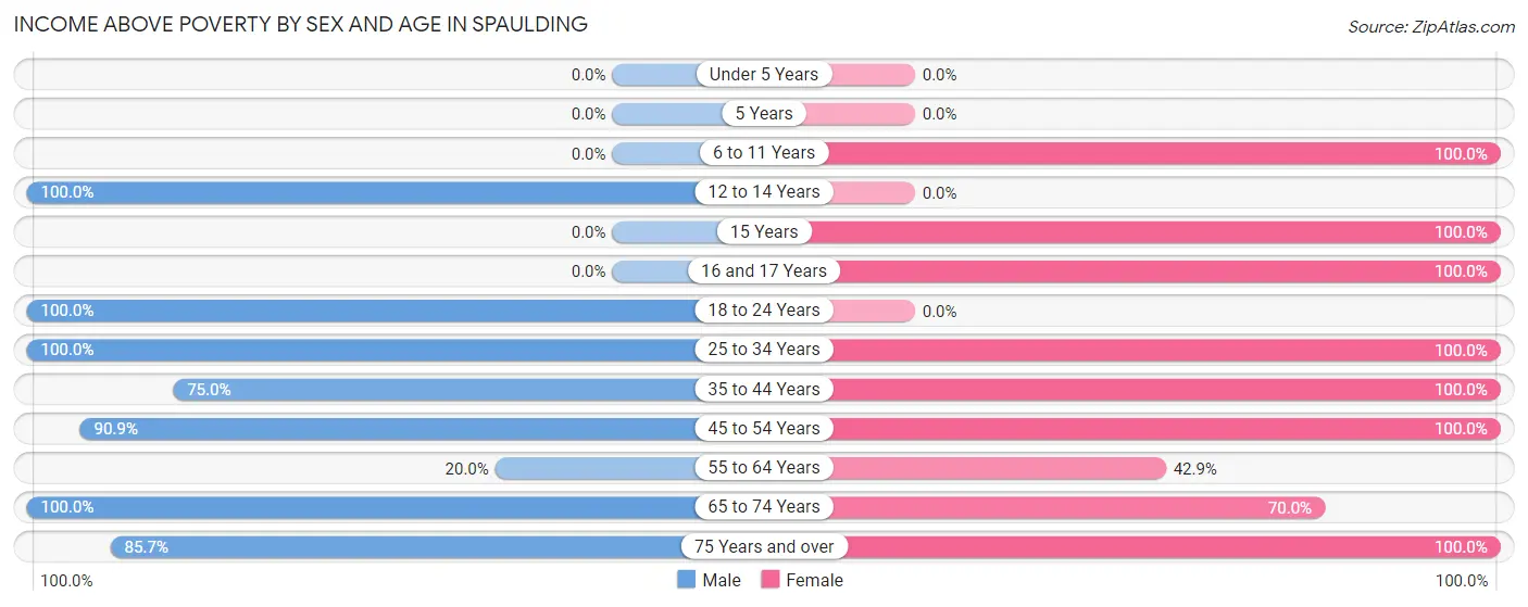 Income Above Poverty by Sex and Age in Spaulding
