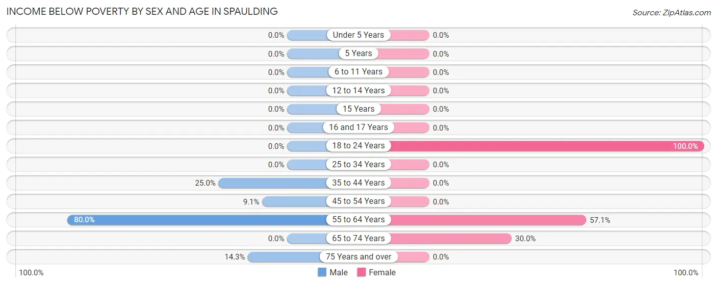 Income Below Poverty by Sex and Age in Spaulding