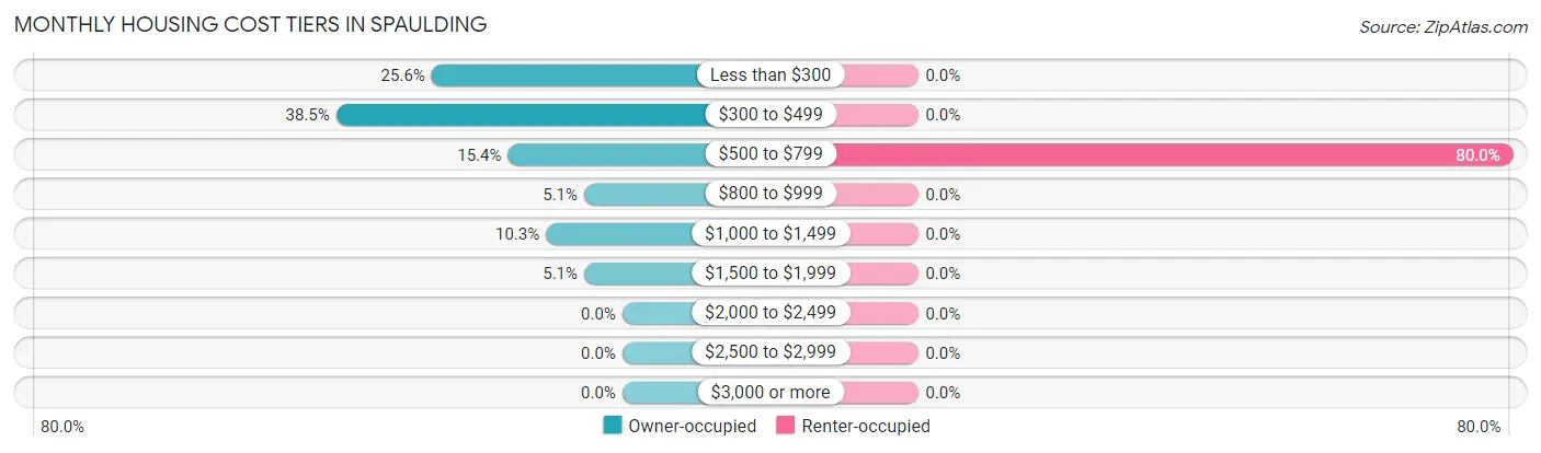 Monthly Housing Cost Tiers in Spaulding