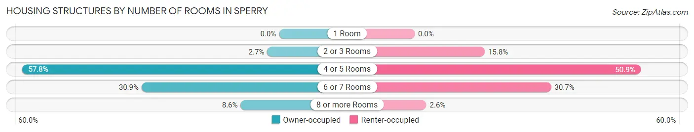 Housing Structures by Number of Rooms in Sperry