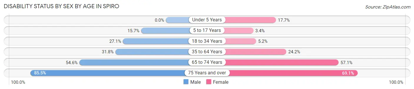 Disability Status by Sex by Age in Spiro