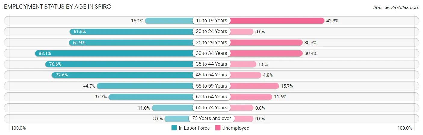 Employment Status by Age in Spiro