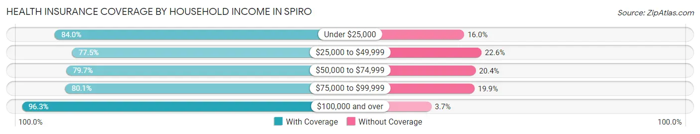 Health Insurance Coverage by Household Income in Spiro